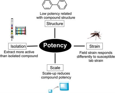 Challenges, Advances and Opportunities in Exploring Natural Products to Control Arboviral Disease Vectors